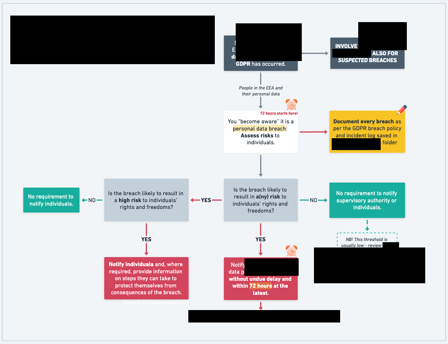 Personal Data Breach Notification Flowchart
